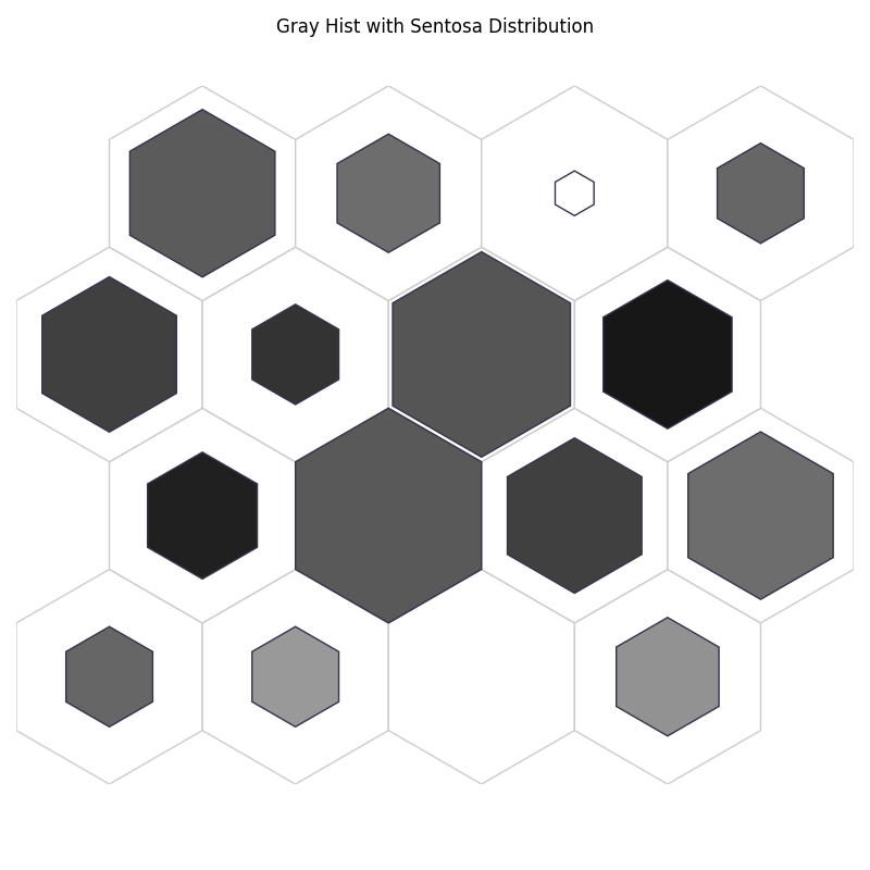 Gray Hist with Sentosa Distribution