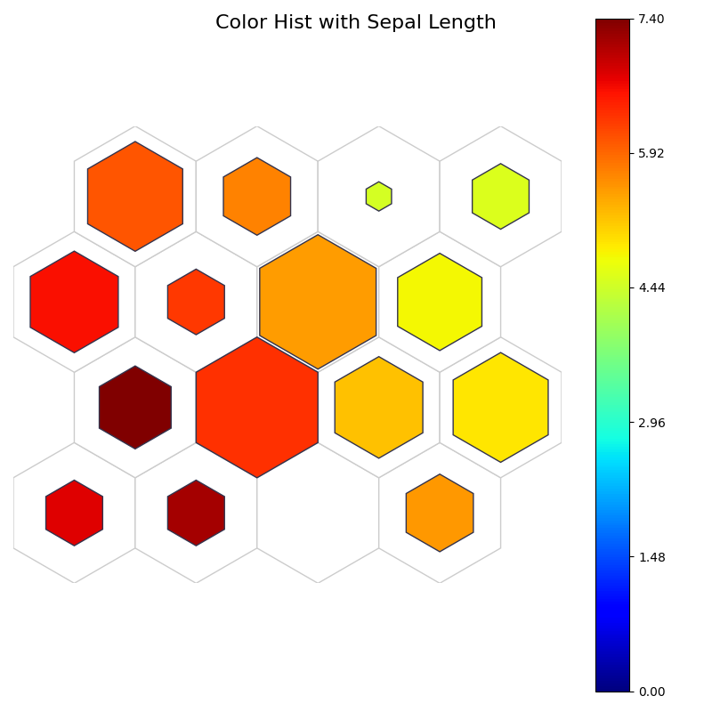 Color Hist with Sepal Length