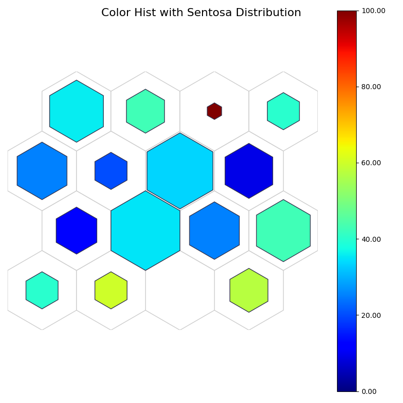 Color Hist with Sentosa Distribution