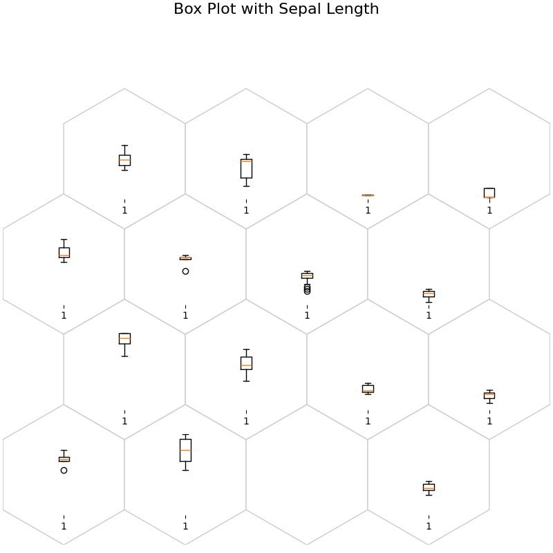 Box Plot with Sepal Length