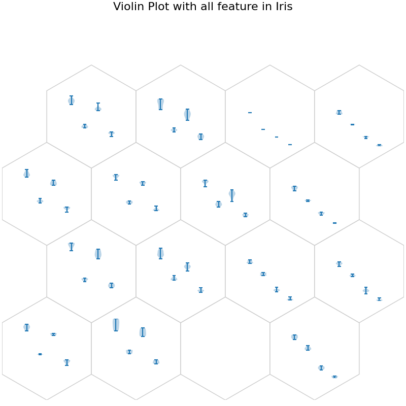 Violin Plot with all feature in Iris