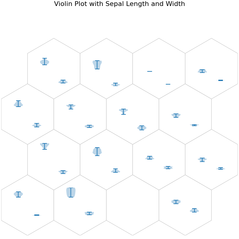 Violin Plot with Sepal Length and Width