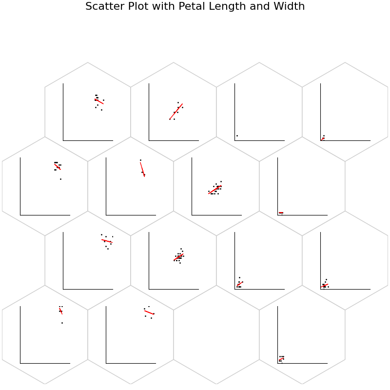 Scatter Plot with Petal Length and Width