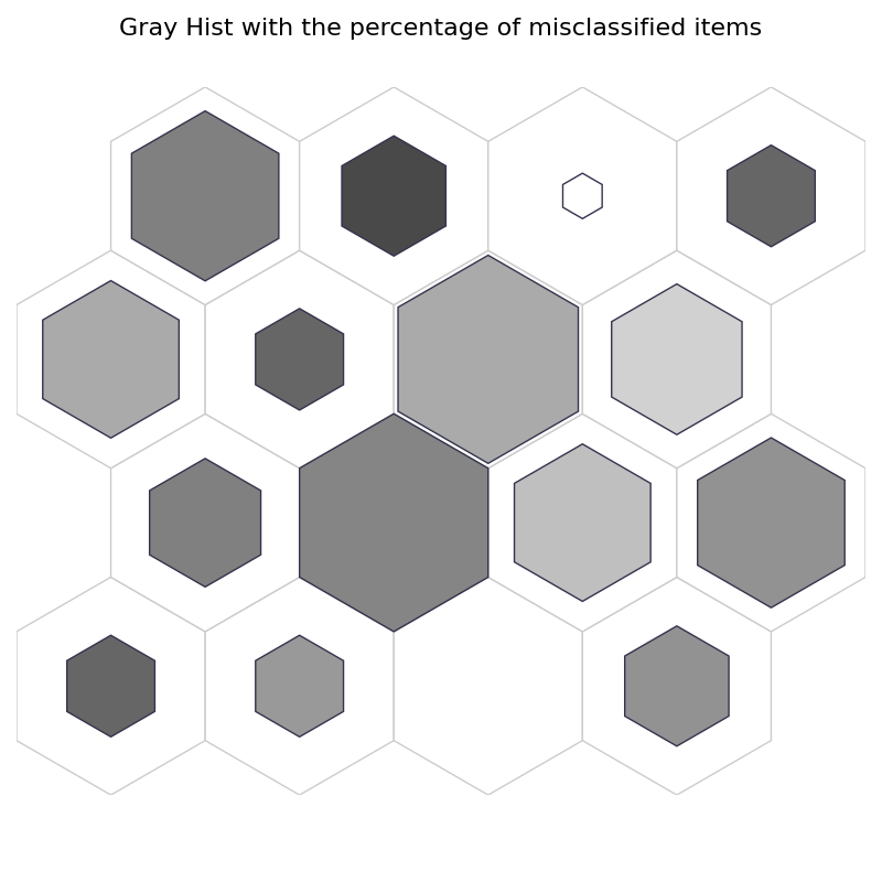 Gray Hist with the percentage of misclassified items