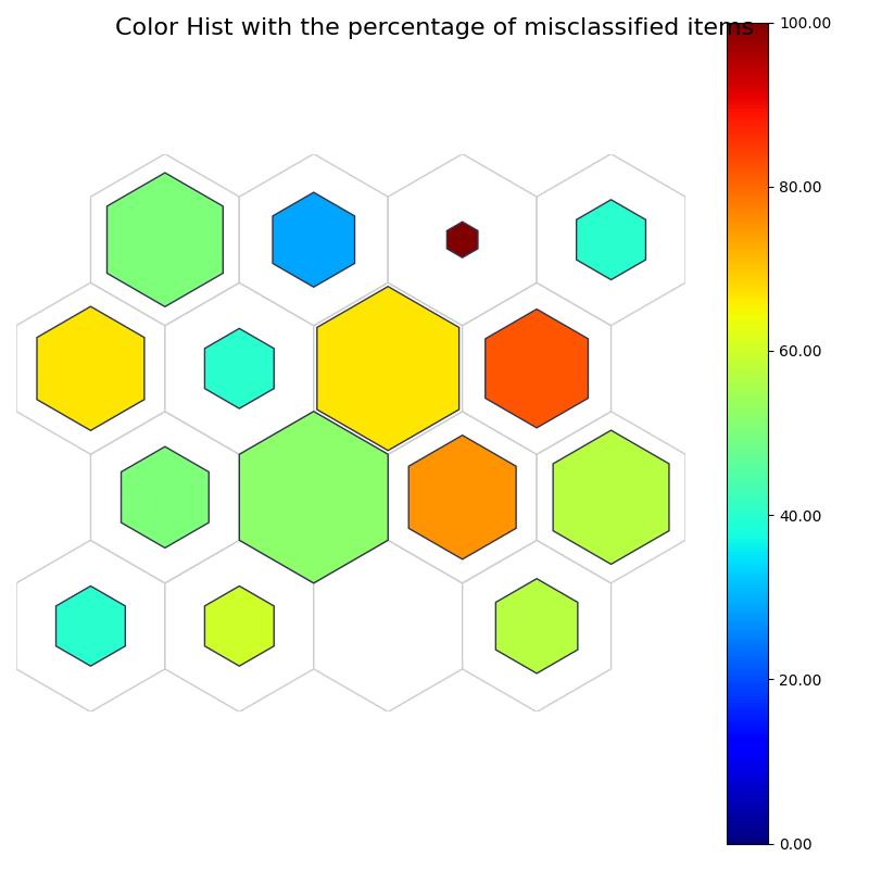 Color Hist with the percentage of misclassified items