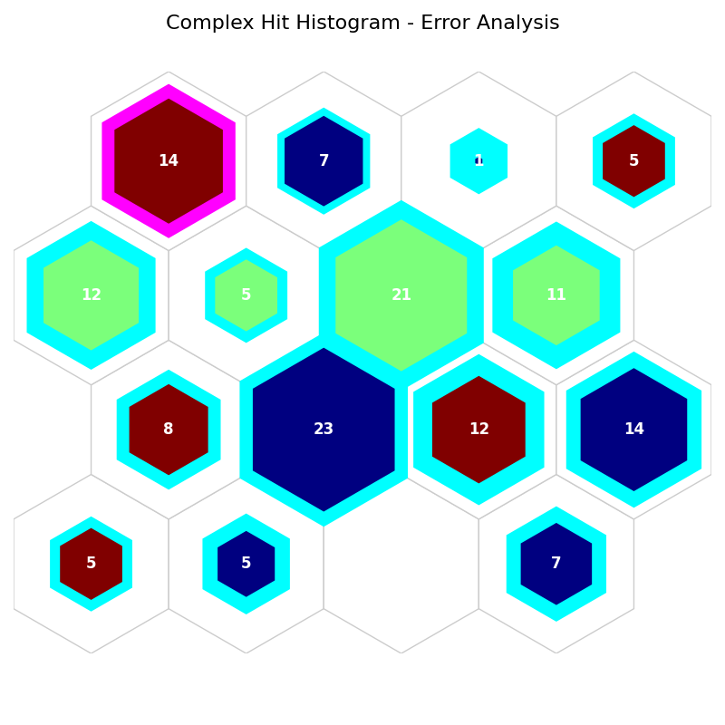 Complex Hit Histogram - Error Analysis