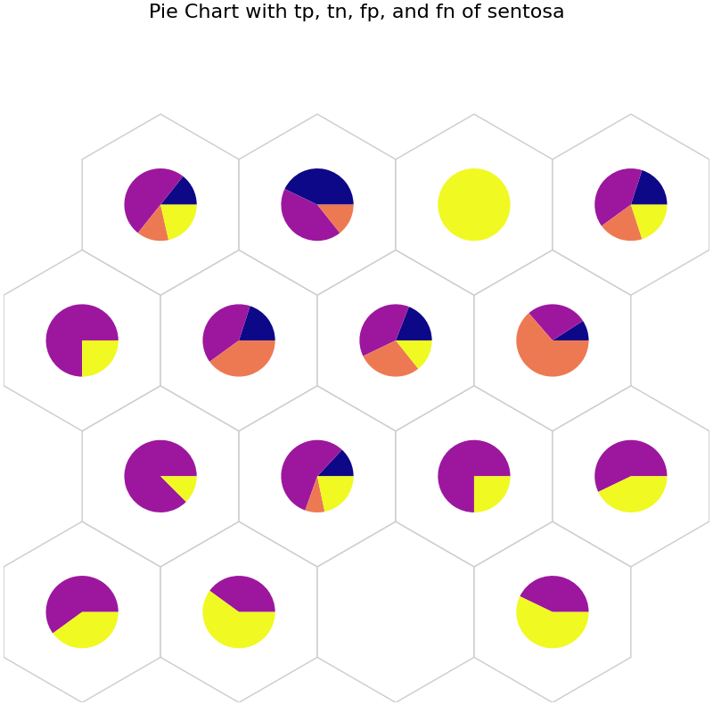 Pie Chart with tp, tn, fp, and fn of sentosa