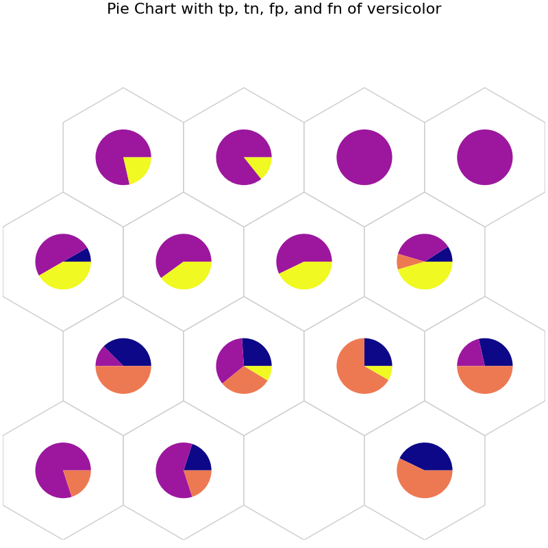 Pie Chart with tp, tn, fp, and fn of versicolor