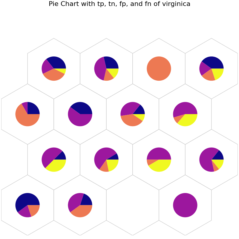 Pie Chart with tp, tn, fp, and fn of virginica