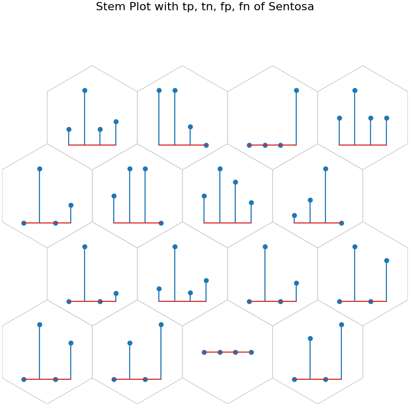 Stem Plot with tp, tn, fp, fn of Sentosa