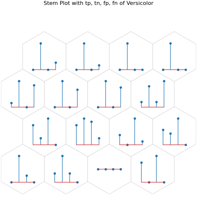 Stem Plot with tp, tn, fp, fn of Versicolor