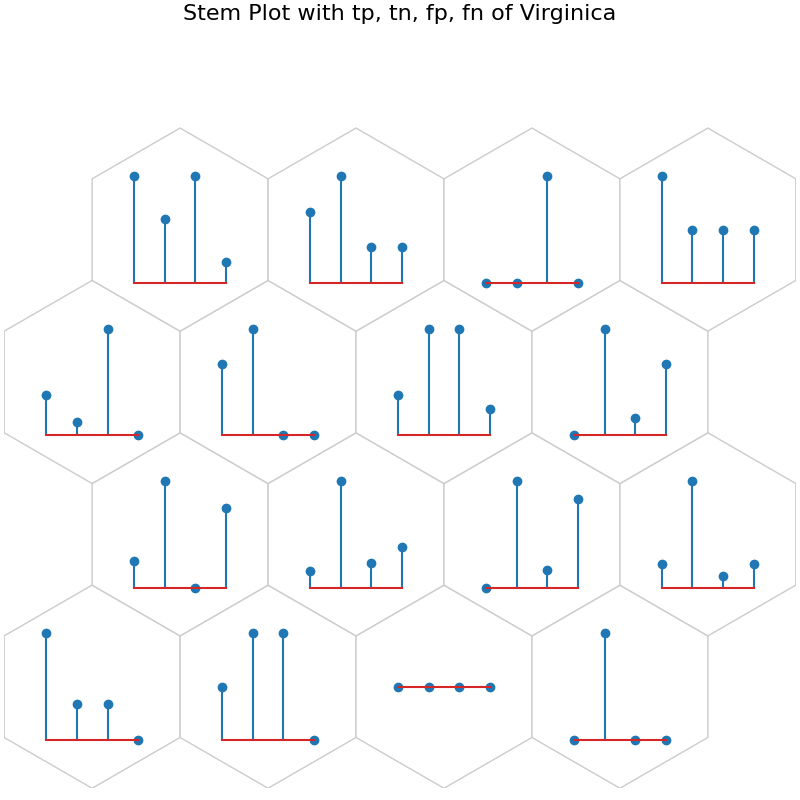 Stem Plot with tp, tn, fp, fn of Virginica